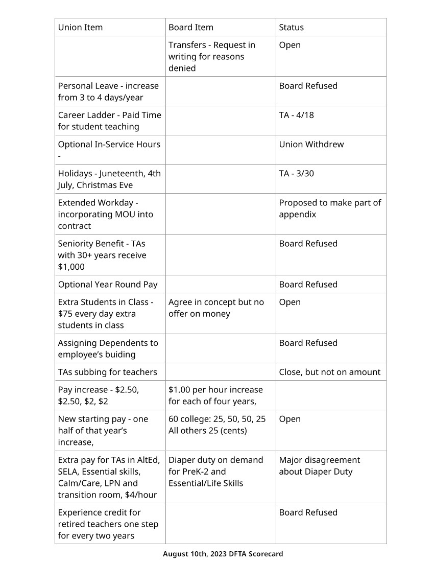 DFTA Scorecard